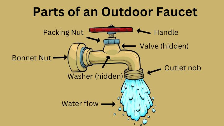parts of an outdoor faucet with diagram